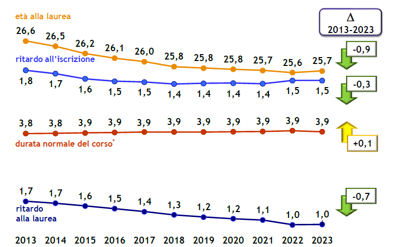 Average graduation age